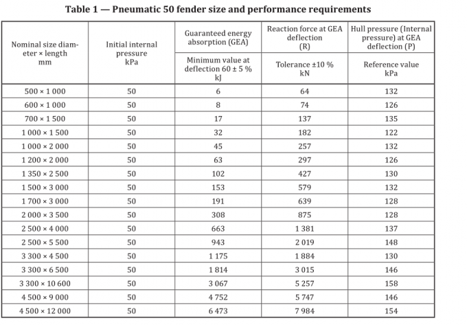 요코하마는 공기 해양 고무 방현재를 수송합니다