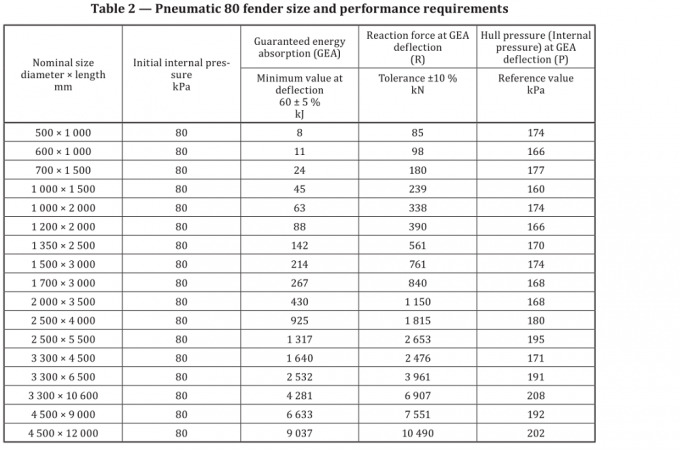 요코하마는 공기 해양 고무 방현재를 수송합니다